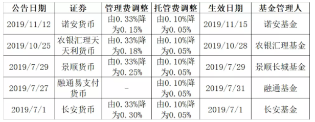 又有降费大促销！最狠一次性骤降50%多，这类基金还能火起来吗？