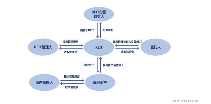 【行业概况】房地产投资信托开始进入投资者视野