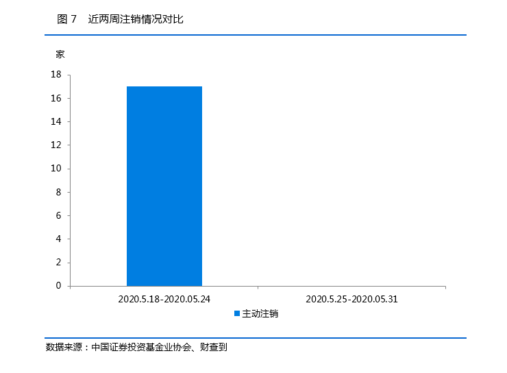 私募基金一周数据简报：新增31家私募基金登记管理人