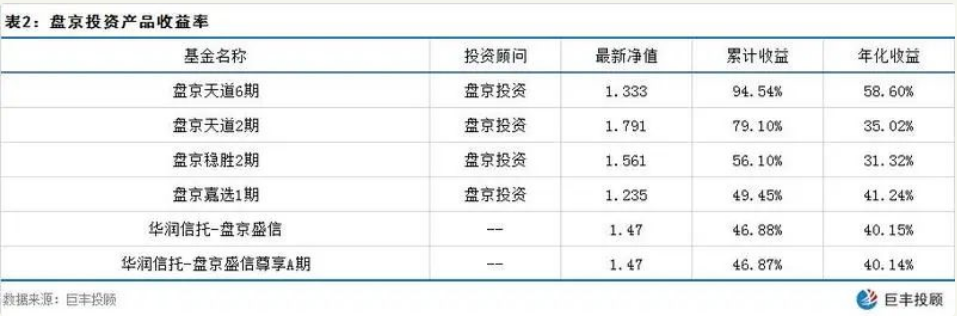 知名私募盘京投资调研曝光 这些股被持续加仓