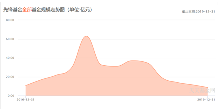 先锋基金规模大溃败 5只权益基金全部沦为“迷你”