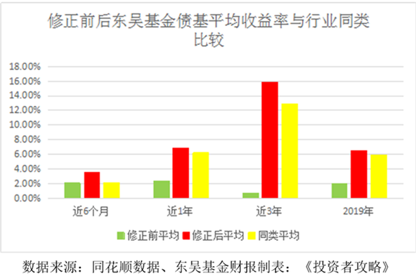 风险债券估值不作为 东吴基金债基收益成“尾冠”