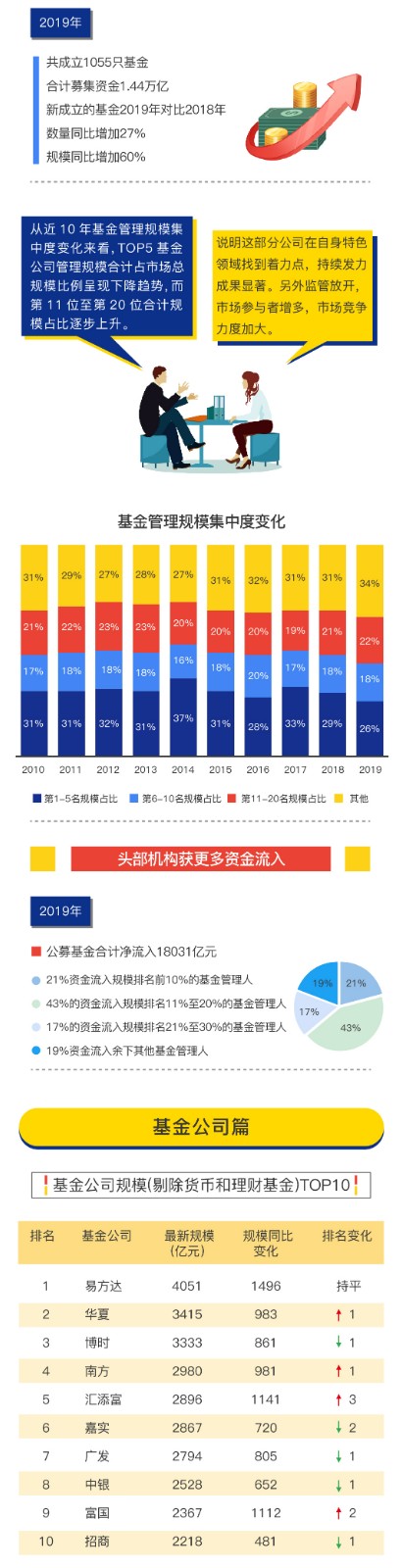 一分钟读懂2019年基金公司规模排行