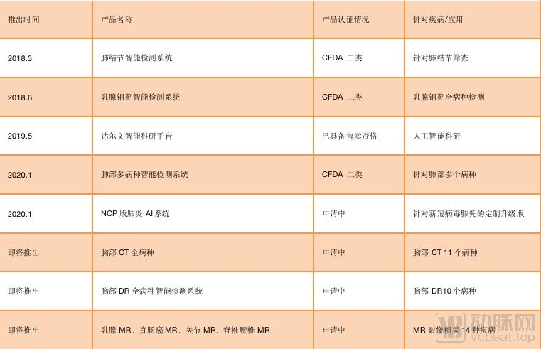 【首发】医准智能完成近亿元B轮融资，产业资本入驻，加速AI产品的研发和商业落地