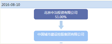 三家基金踩雷中城建讨债5亿 法院调查:公司一无所有