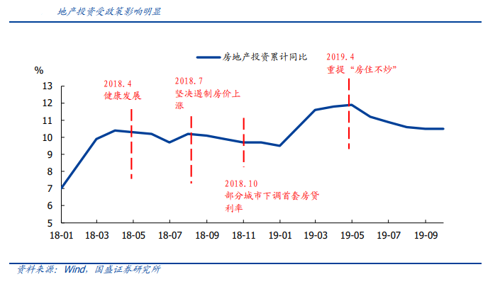 【宏观经济】四季度和2020年经济展望