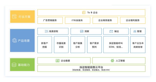 智能销售SaaS服务商「探迹科技」获 1.2 亿元 B 轮融资