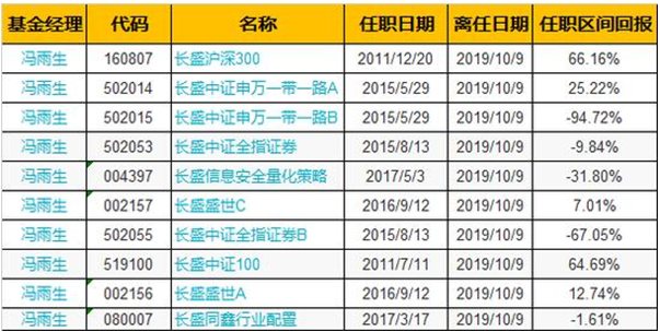 长盛基金冯雨生离任7只产品基金经理 转任其他岗位