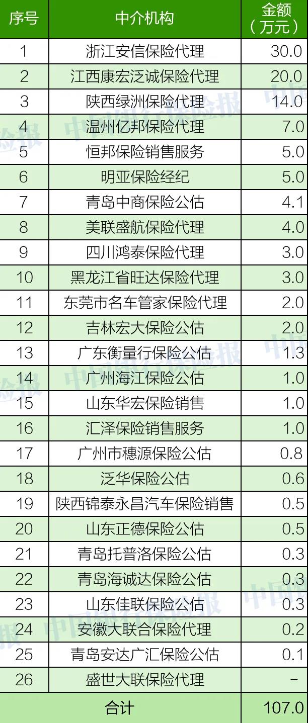 1人被撤职，20家险企26家中介受罚，罚款1242.3万元｜3月保险业处罚一览