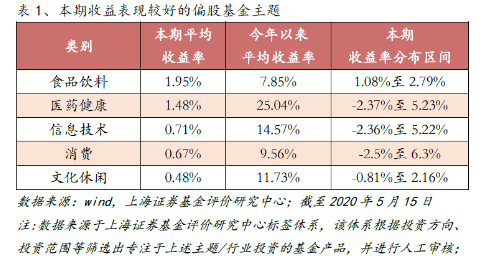 酒类主题基金业绩亮眼，鹏华基金7只产品近一周回报破3%