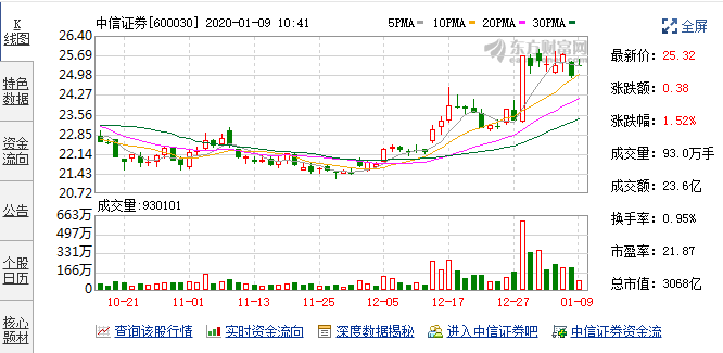 4.51亿元！中信证券完成全资收购中信期货