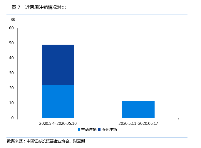 私募行业一周重磅数据：11家私募完成注销（名单）