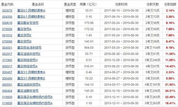 业务调整“减负” 嘉实基金万晓西不再担任多只产品基金经理