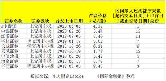 上市首日股价飙升44%，中泰证券能否打破券商上市“13连板”纪录？