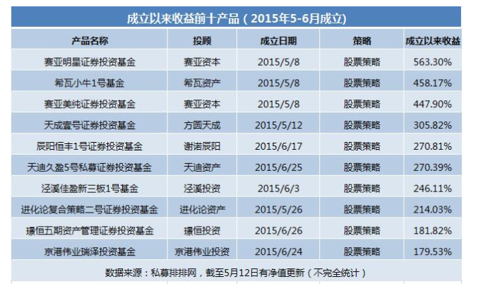 2015年牛市成立的私募都怎样了？八成产品亏损，也有私募赚六倍！