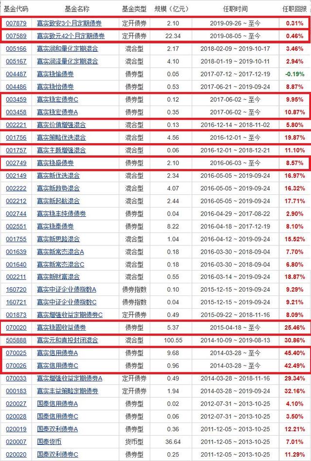 嘉实基金胡永青再卸嘉实润和量化定期混合 仍“一拖七”