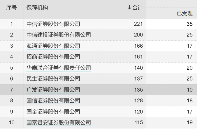 广发证券遭罚后遗症来了！89个IPO项目或生变