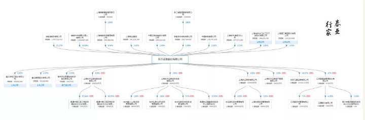 三雷齐爆，或拖累东方证券半年业绩