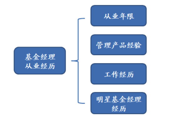 【投教科普】如何给基金经理打分？