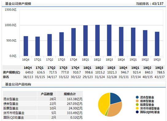 中信保诚基金高管变更 总助潘颖升任为副总经理