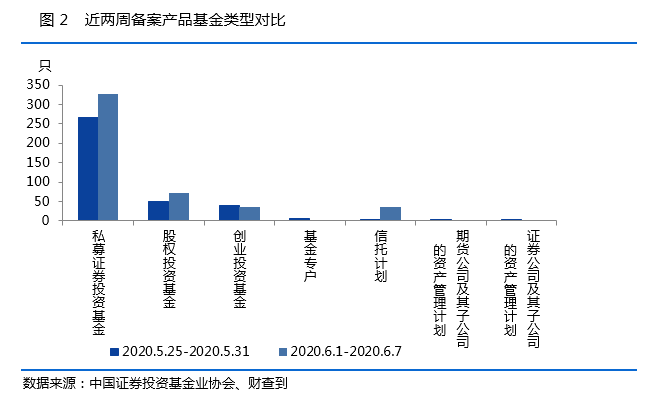 私募基金一周数据简报：99家管理人被中基协注销