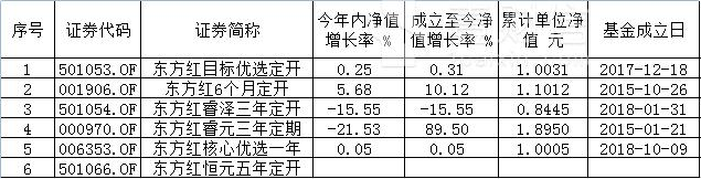 东方红熊市发行五年定开混基，旗下定开基金盈利状况堪忧