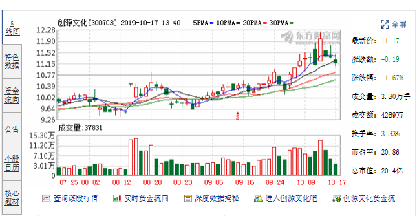 创源文化股东宁波天堂硅谷合众减持305万股 权益变动后持股比例为4.99%