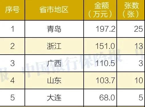 1人被撤职，20家险企26家中介受罚，罚款1242.3万元｜3月保险业处罚一览