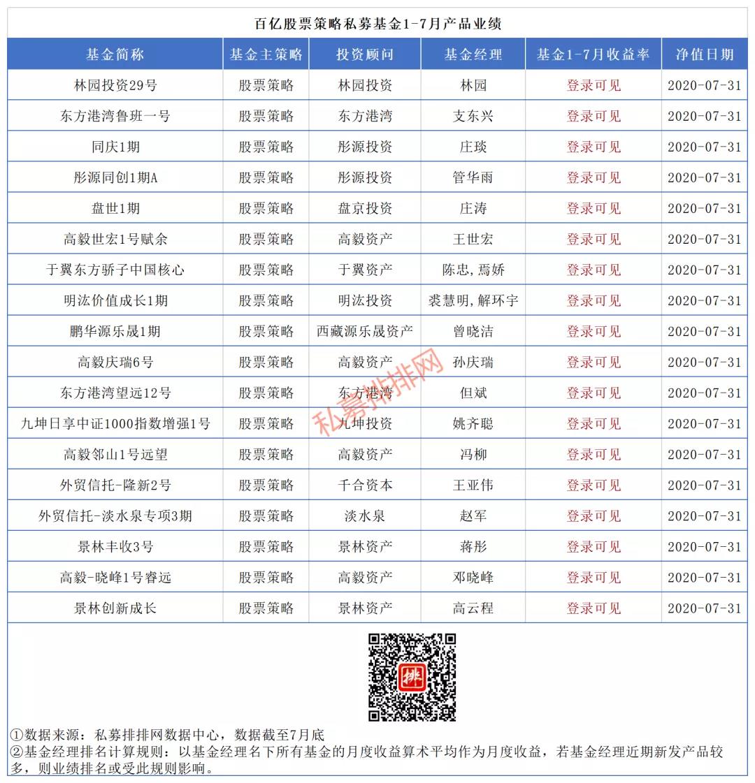 业绩炸裂！规模激增4416亿，7家私募同时飙升百亿