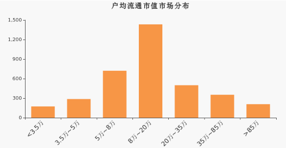 国元证券股东户数减少213户，户均持股24.59万元