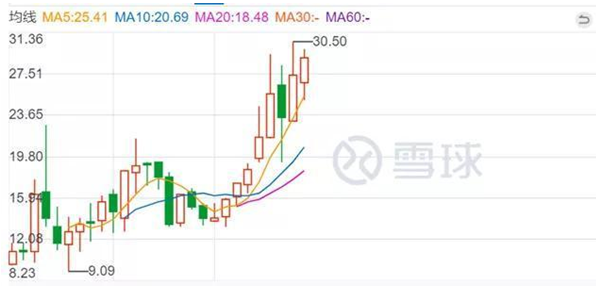 基岩资本私募暴亏七成，寻租式接盘垃圾中概股？风险规模或超20亿