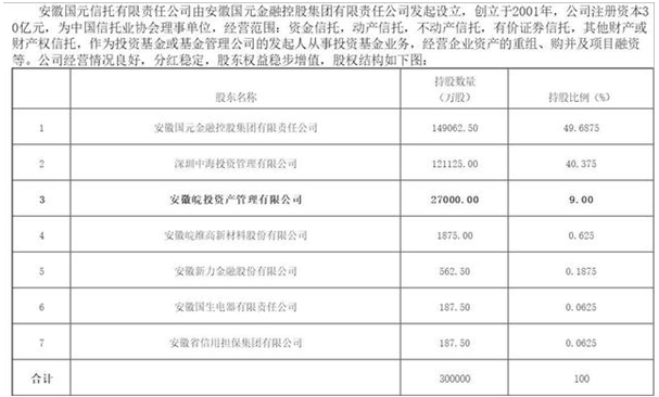 皖投资管欲为国元信托9%股权寻买家 价格“面议”