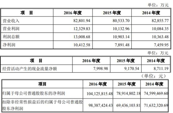 香山股份上市净利连降3年去年亏损 安信证券赚6900万