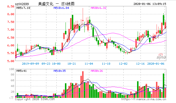 美盛文化近7日跌42% 华安基金子公司参与定增亏55%