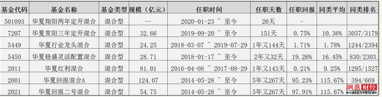 华夏基金新产品猛自吹 基金经理跑输同类今年还亏损