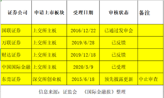 上市首日股价飙升44%，中泰证券能否打破券商上市“13连板”纪录？