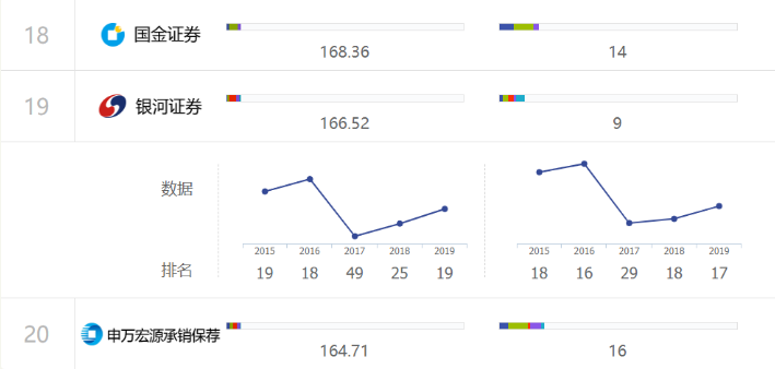 发生了什么？银河证券女高管辞职，至今还未摘得一个科创板项目