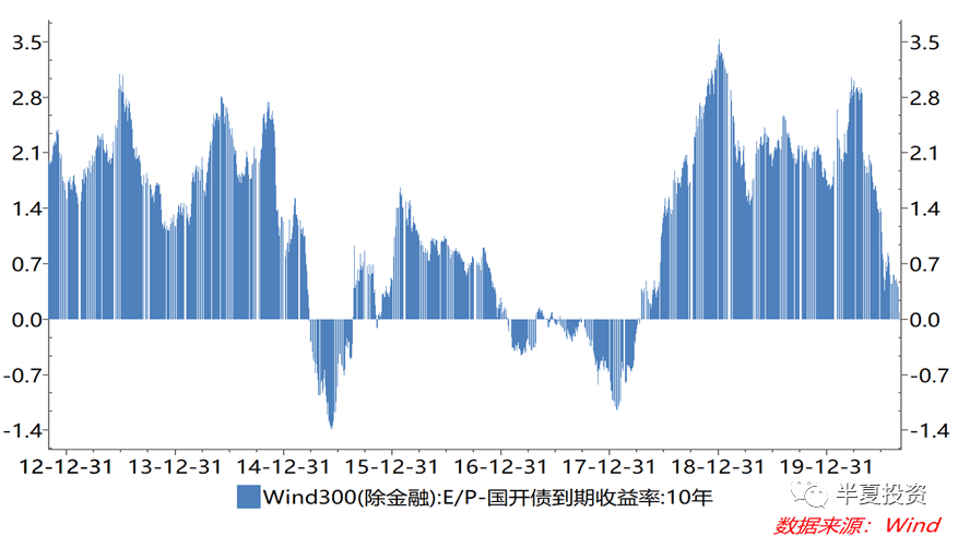 该听谁的？私募：把股票换成债券；公募：正是上车好时点