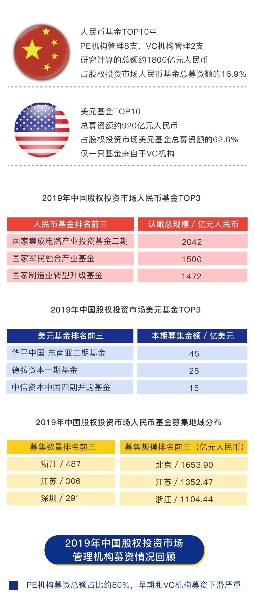 一分钟读懂2019年中国股权投资市场募资数据盘点