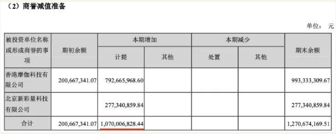 恒天系私募4.5亿踩雷游戏公司，众应互联巨亏13亿、4亿收购的彩量科技业绩亏损商誉减值过半自诩有望成第四大矿机服务商