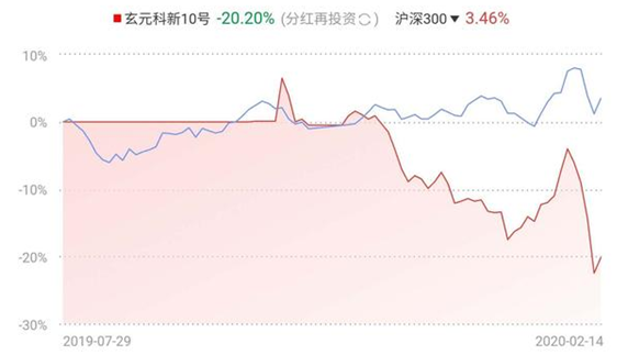 存续未满7个月，“玄元科新10号”累计亏损已逾两成