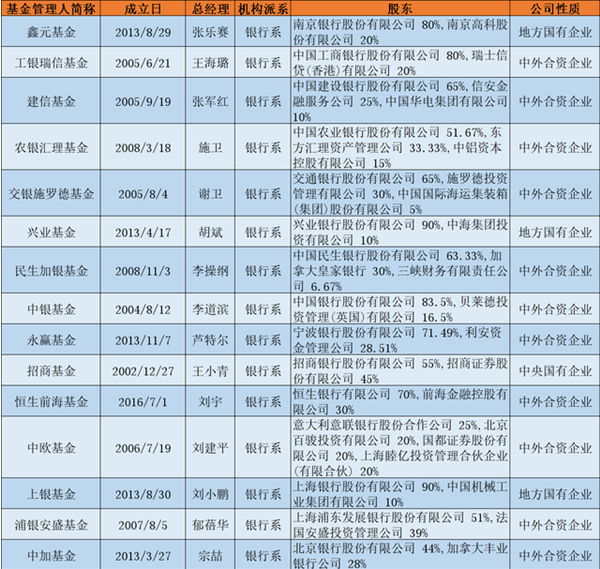 监管发声推进银行设立基金公司 15家银行系基金公司扩容在即