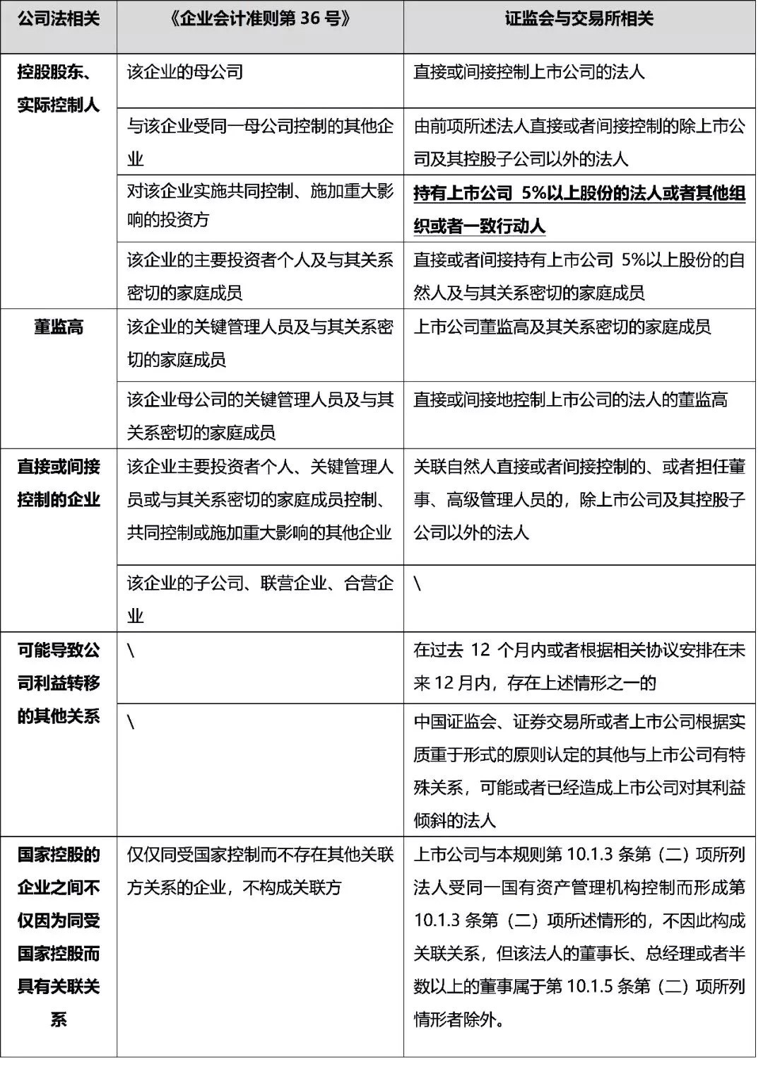 【投教科普】一文读懂公司关联关系（附全套法规整理）