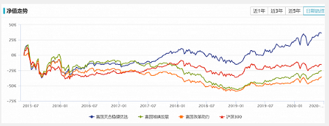 富国改革动力 这只亏损35%的“明星基金”经历了什么？