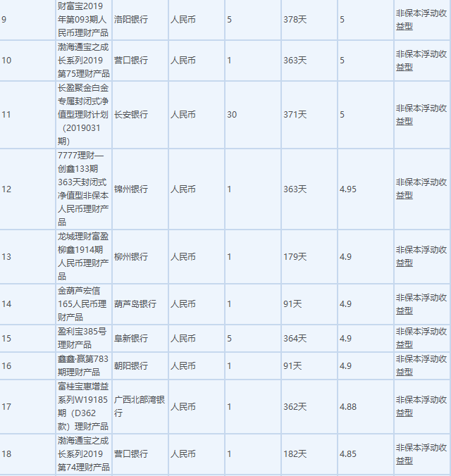 6月25日在售高收益银行理财产品一览