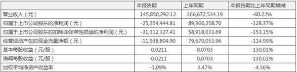 千红制药一季度营收净利双双下滑 公司4个多亿踩雷安信信托产品