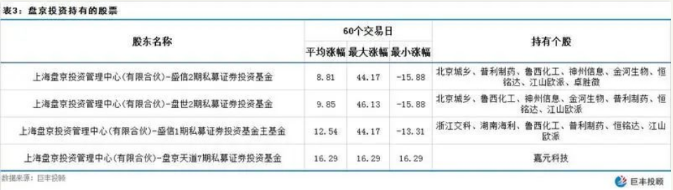 知名私募盘京投资调研曝光 这些股被持续加仓