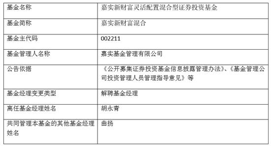 因业务调整 嘉实基金胡永青卸任7只产品基金经理