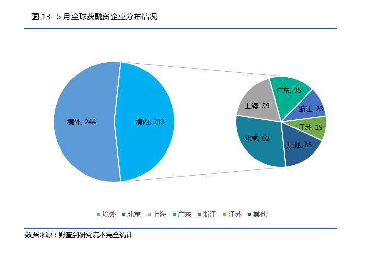 最新！私募行业5月月报：监管有大动作，新产品备案数再下跌