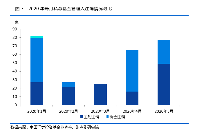 最新！私募行业5月月报：监管有大动作，新产品备案数再下跌